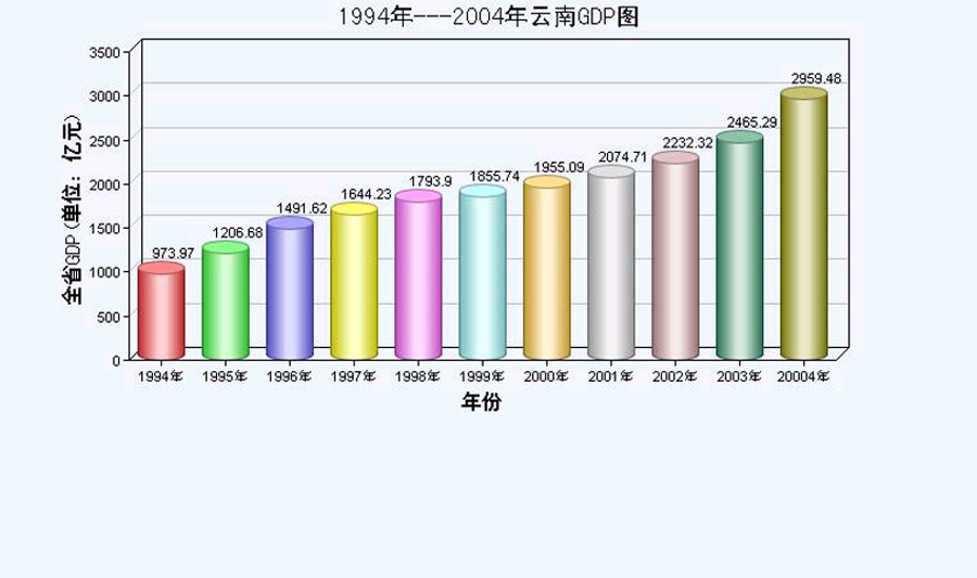 1994年gdp