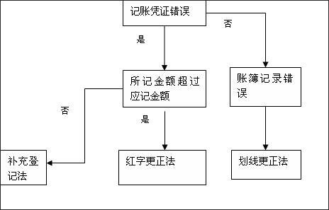 会计划线更正法图片图片