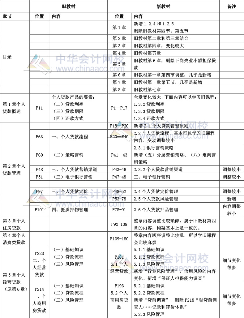 个人贷款-1