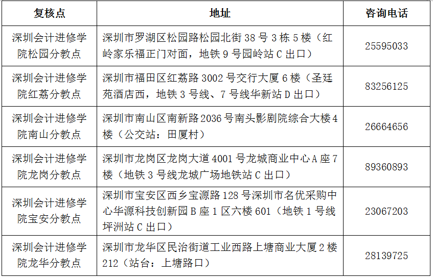 深圳市2018年会计职称中级资格考后资格复核有关事项通知