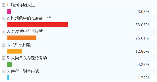 税务师考场反馈：相较于《税法一》来说 《税法二》稍难