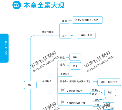 经济法思维导图