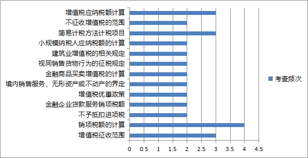 第二章 增值税