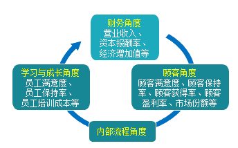 平衡计分卡