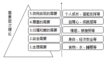 马斯洛需要层次理论
