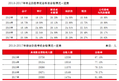 综合阶段近5年通过率