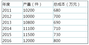 混合成本分解中的高低点法