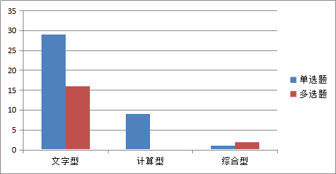 2018年税务师试题题型占比