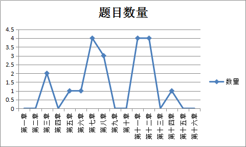 涉税服务相关法律各章分值总体情况分析