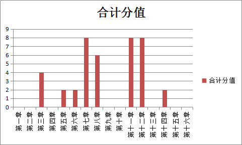 涉税服务相关法律各章合计分值