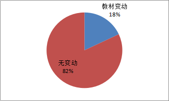 图表1：2017年教材变动考查情况