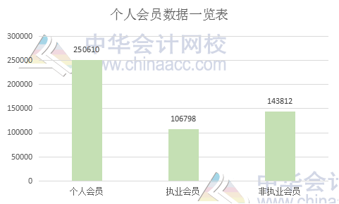 中注协权威发布：个人会员突破25万人