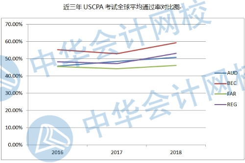 USCPA通过率