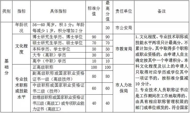 杭州市居住证积分管理指标体系1