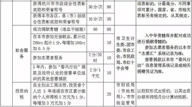 杭州市居住证积分管理指标体系4