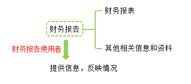 财务报告