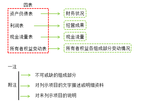 财务报表