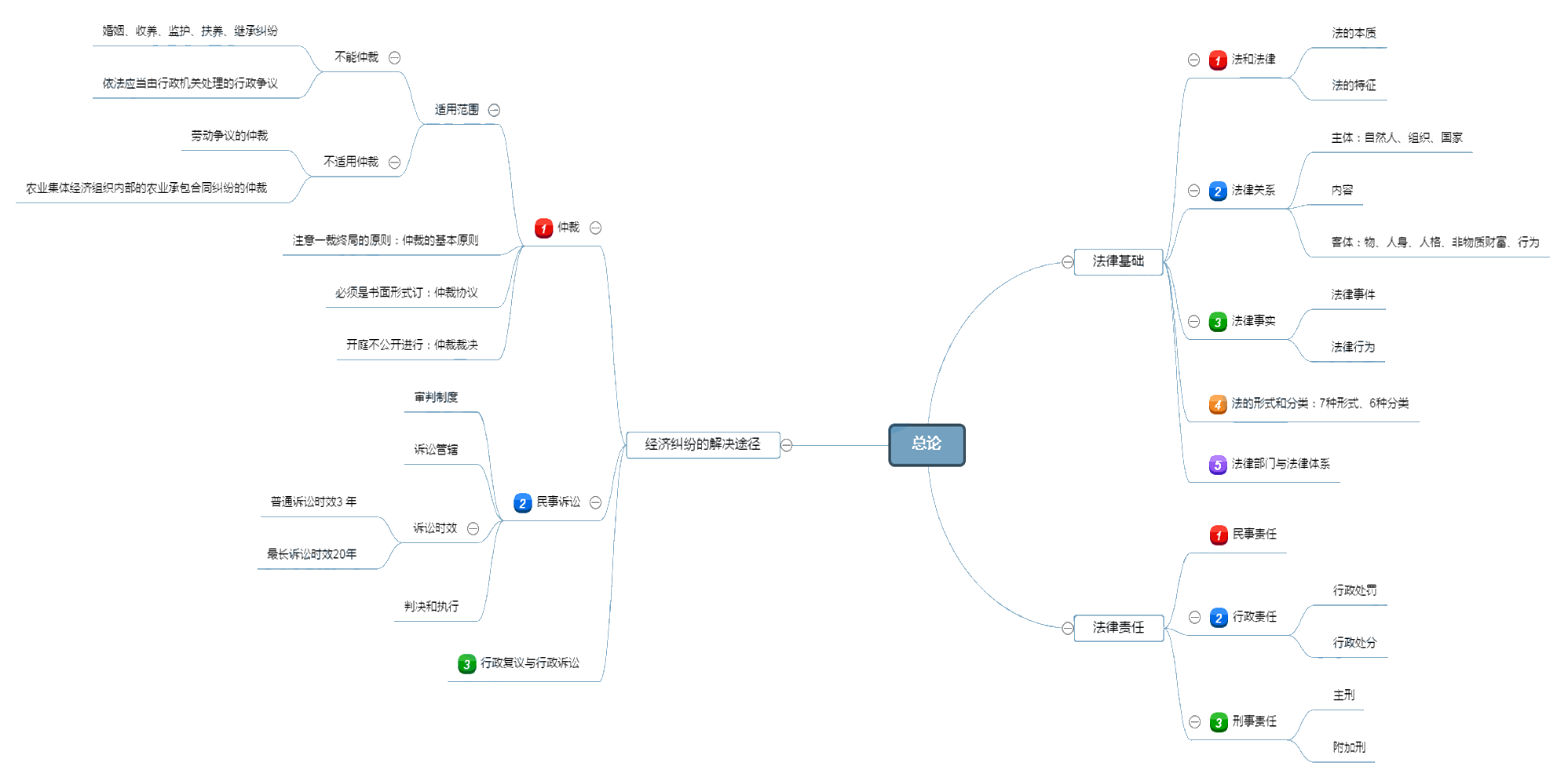 经济法基础新版第1章