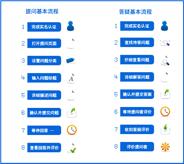 正保教育开放平台“你问我答”流程示意图