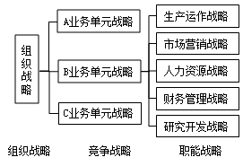 战略管理的三个层次及其相互关系