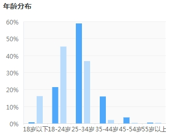 网校学员年龄分布