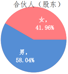 合伙人男女性别比