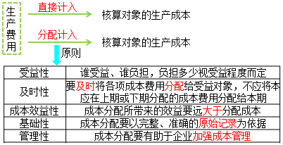 生产费用