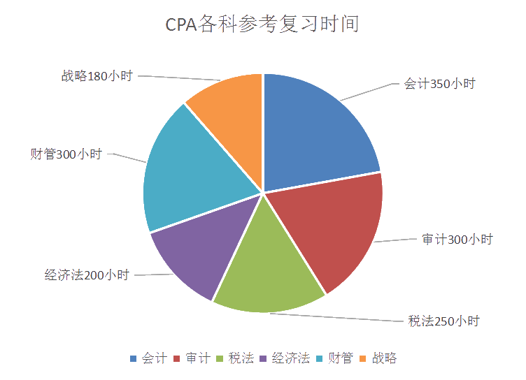 注会各科复习时间