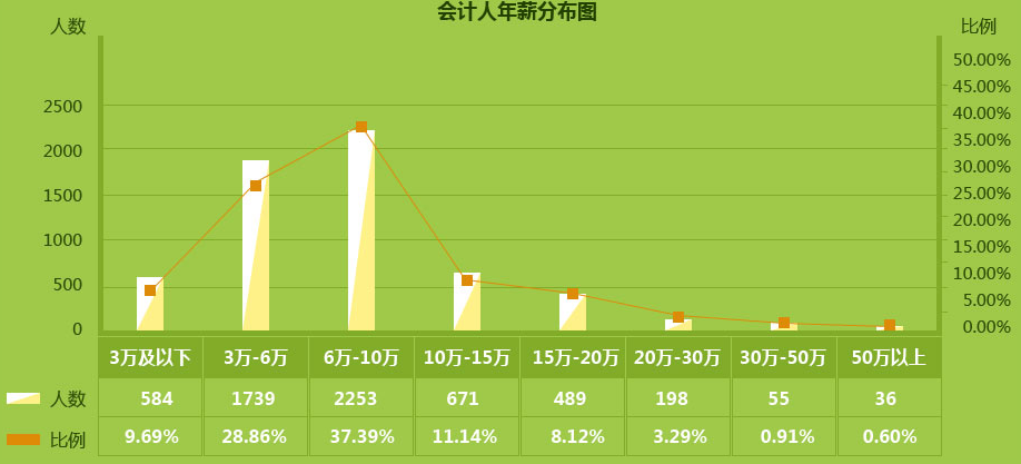 薪资水平