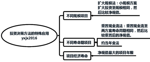 投资决策方法的特殊应用