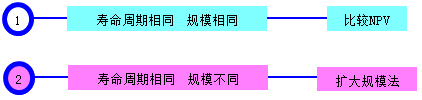 投资决策方法的特殊应用