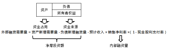 单一企业外部融资需要量预测