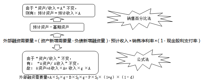 单一企业外部融资需要量预测