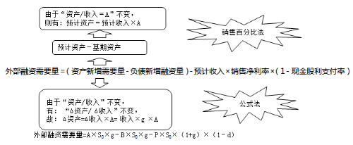 单一企业外部融资需要量预测