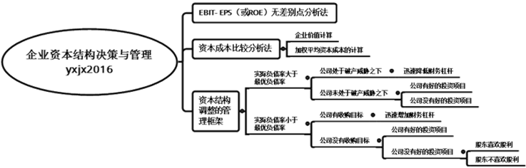 企业资本结构决策与管理