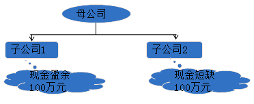 资金集中管理的功能