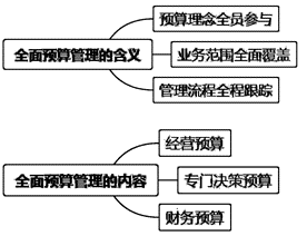 全面预算管理的含义与内容