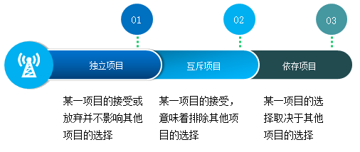 投资项目的一般分类