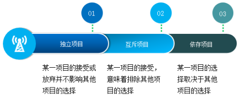 投资项目的一般分类