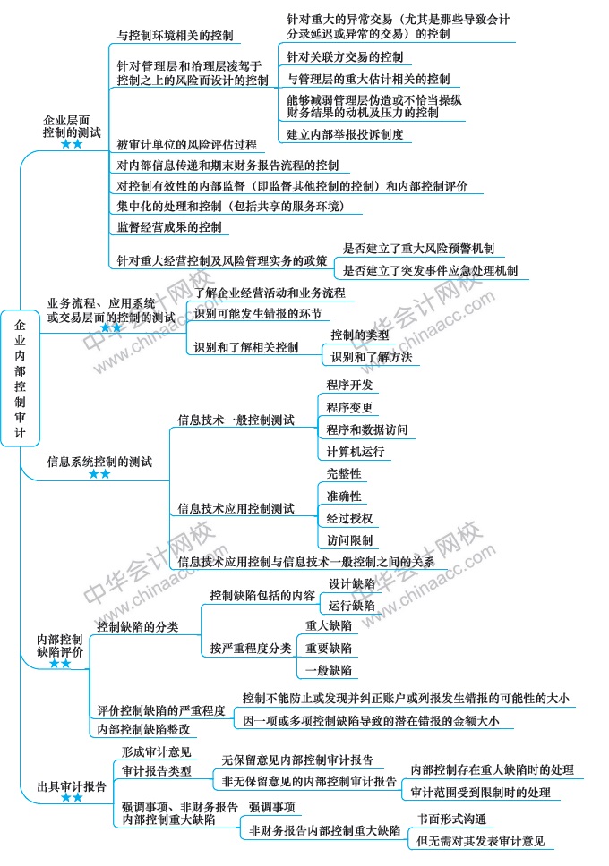 2019年註冊會計師《審計》新教材思維導圖第二十章!