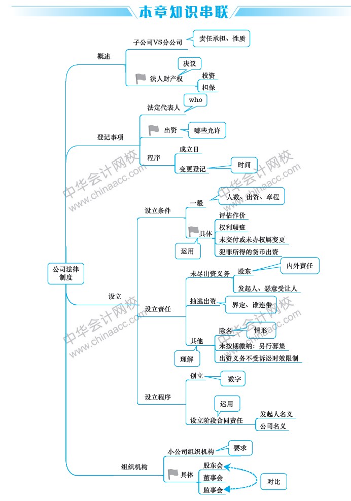 查看更多思维导图目前,在备考《经济法》学科时,考生应该夯实基础