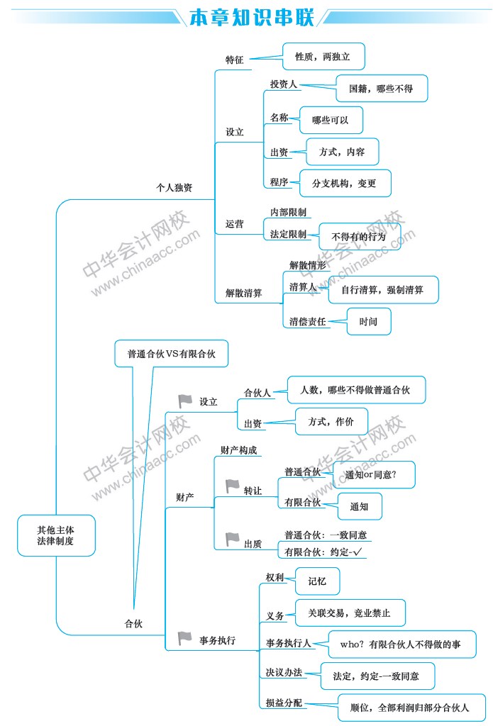 2019年新教材【思维导图整理《经济法》第3章