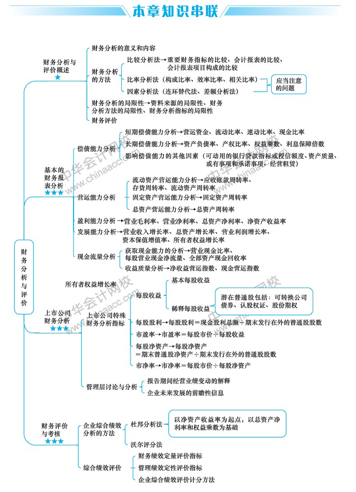 2019年新教材【思维导图整理《财务管理》第10章_正保会计网校论坛