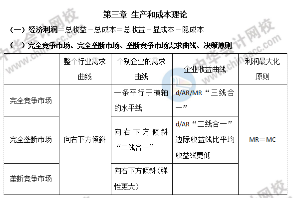 经济师生产和成本理论