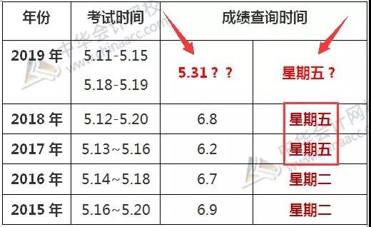 2019初级会计考试成绩