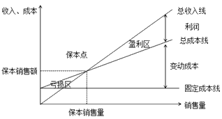 基本的量本利分析图