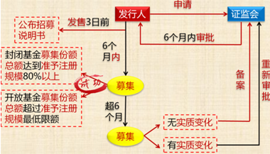 公开募集基金