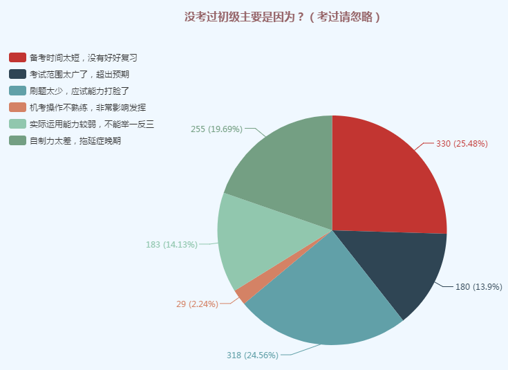 初级没过原来因为这个！给我进来看