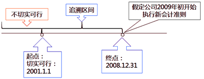 中级会计实务