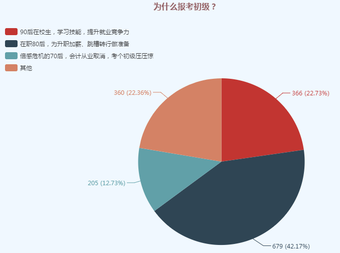 为什么报考初级问卷调查